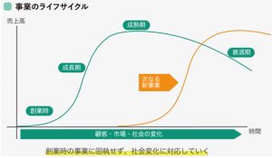 事業のライフサイクル