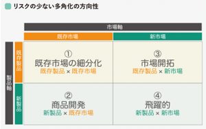 リスクの少ない多角化の方向