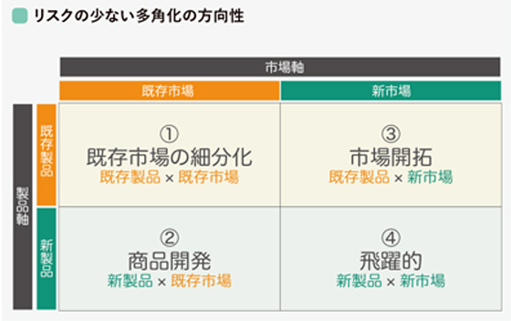 リスクの少ない多角化の方向性