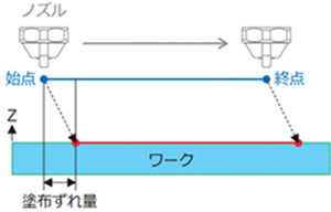 補正機能の図解