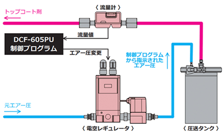 自動塗布量調整機能の解説