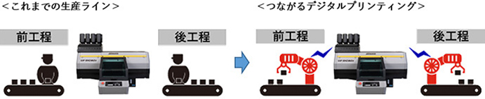 プリント工程の自動化のイメージ