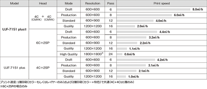 プリントスピードの表