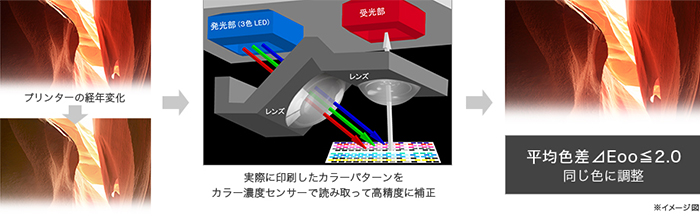 カラーキャリブレーションの仕組み