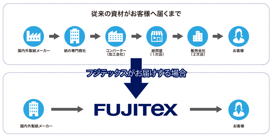 インクジェットロール紙を安価に提供できる理由