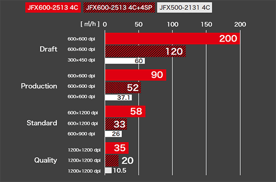 4C / 1レイヤーで印刷時、同等画質の速度比較