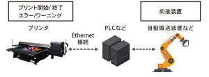 「MDL（Mimaki Device Language）コマンド」に対応し、プリント工程の自動化を実現