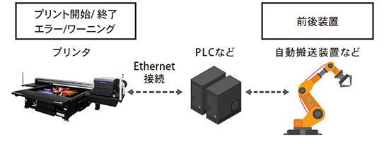 「MDL（Mimaki Device Language）コマンド」に対応し、プリント工程の自動化を実現