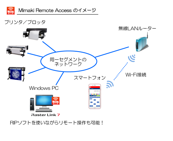 Mimaki Remote Access