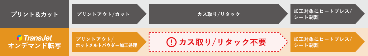 「プリント＆カット」と「オンデマンド転写」のプリントフロー比較