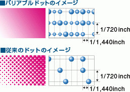 4色でも粒状感なく美しく仕上げるバリアブルドット