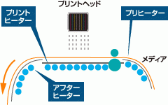 インクの発色性を高める3Wayインテリジェントヒーター