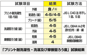 抜群のプリント耐久性