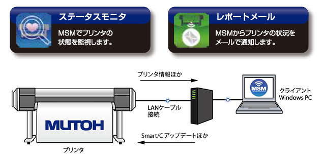 リアルタイムにプリンタの状況が把握できるMUTOH Status Monitor（MSM）