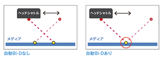 自動Bi-D調整機能