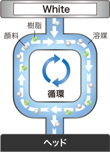 ホワイトインクを定期的に循環させる機能のイメージ画像