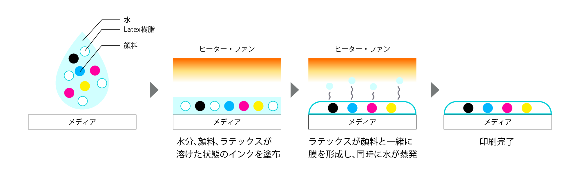 ラテックスインクの印刷方式