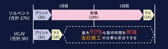 乾燥工程不要のUV LED方式で短納期に対応