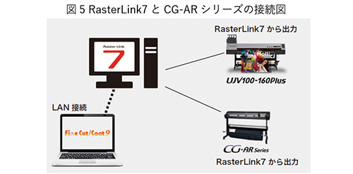 図5 RasterLink7とCG-ARシリーズの接続図