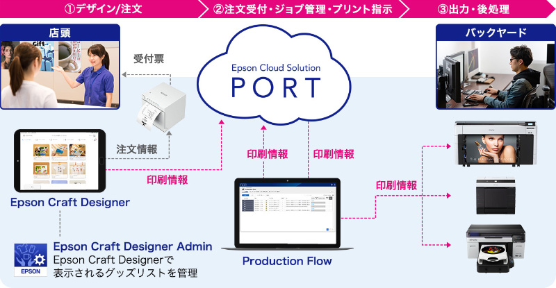 店舗業務をサポートする店舗用アプリケーション「Epson Craft Studio」の画像