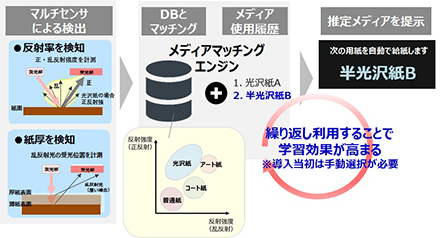 繰り返し利用することで学習効果が高まる。※導入当初は手動選択が必要