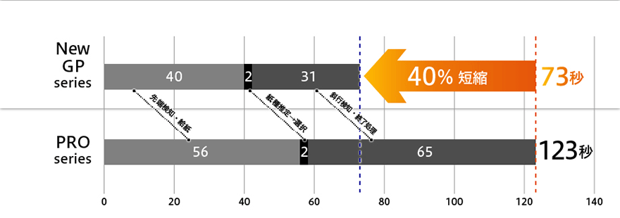 図：スマートロール紙セットで自動給紙を高速化