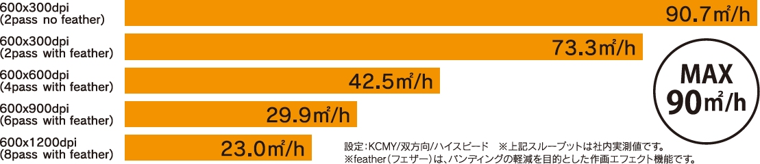 スピードを表した棒グラフ