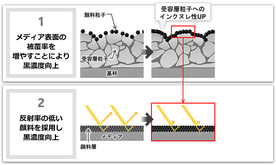 1.メディア表面の被覆率を増やすことにより黒濃度向上 2.反射率の低い顔料を採用し黒濃度向上