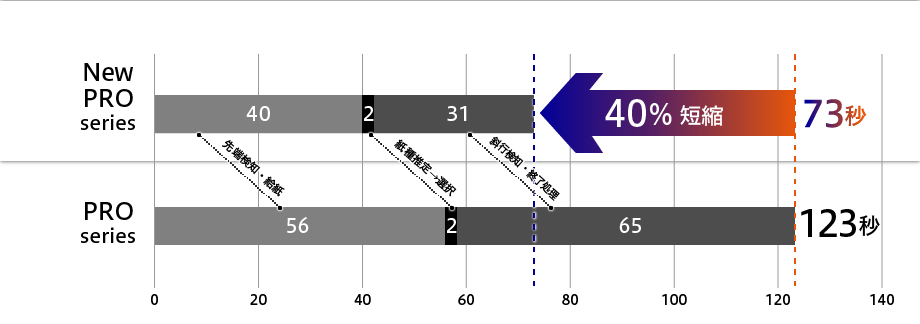 PRO Series 123秒。New PRO Series 73秒。40％短縮