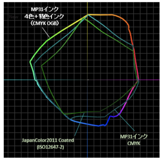 特色インクによる色再現領域