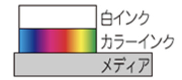 オーバレイ印刷