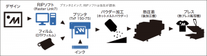 DTFとは
