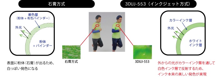 外からの光がカラーインク層を通して白色インク層で反射するため、インク本来の美しい発色が実現