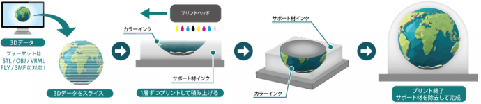 積層&着色方式（イメージ）