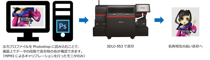 出力プロファイルをPhotoshopに読み込むことで、画面上でデータの段階で造形物の色が確認できます。