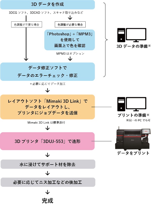 3D造形のワークフロー