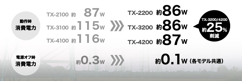 図：消費電力について