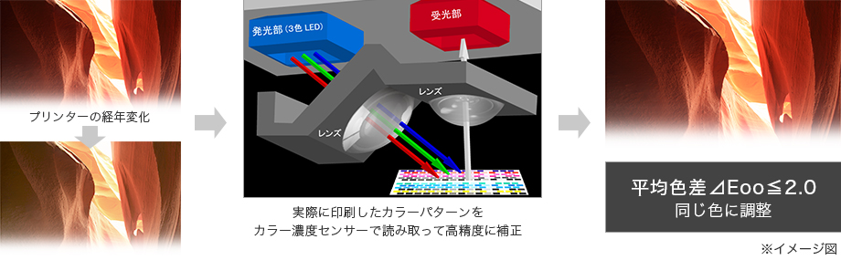 図：カラーキャリブレーショ