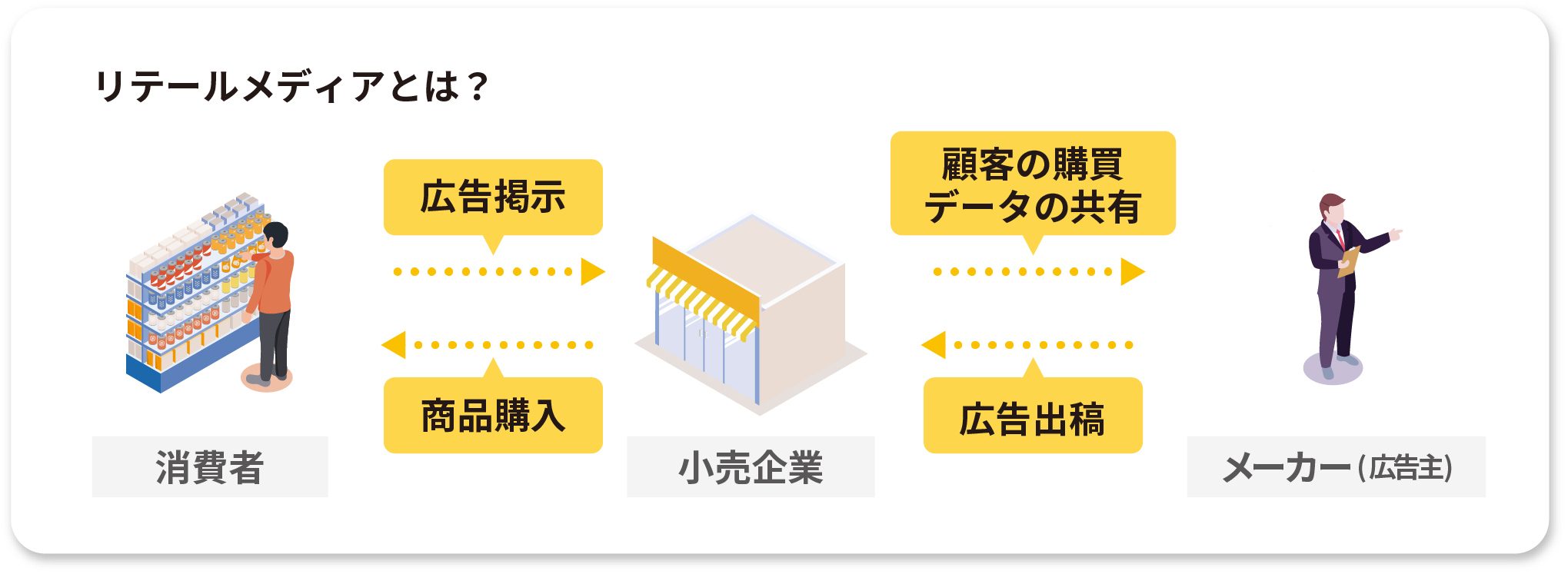 リテールメディア